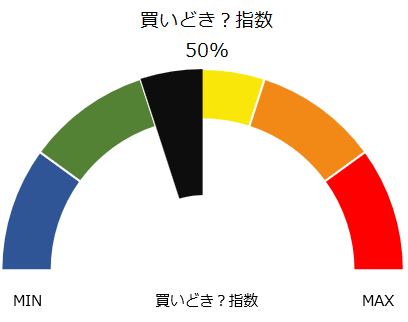 南アフリカランドの買いどき指数は50%