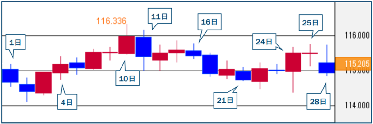 ドル/円 2月の推移