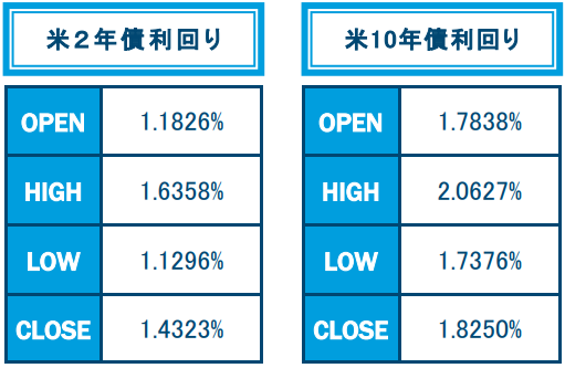 2月の米2・10年債利回り