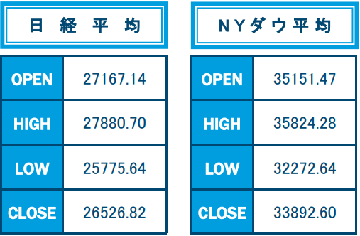 2月の日経平均、NYダウ平均