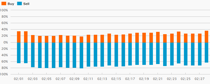 2月のユーロ/円ポジション動向