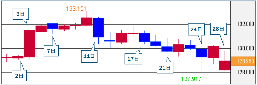 ユーロ/円 2月の推移