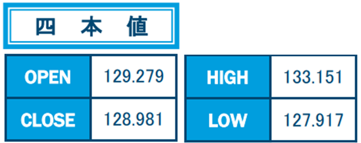 2月のユーロ/円4本値