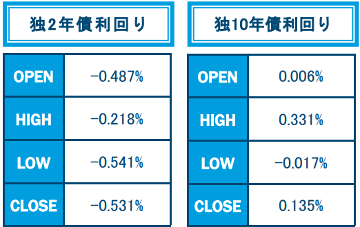 2月の独2・10年債利回り