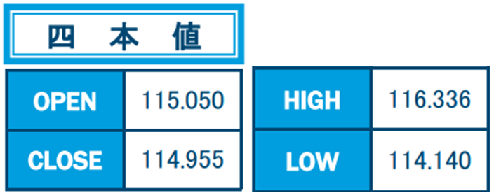2月のドル/円4本値