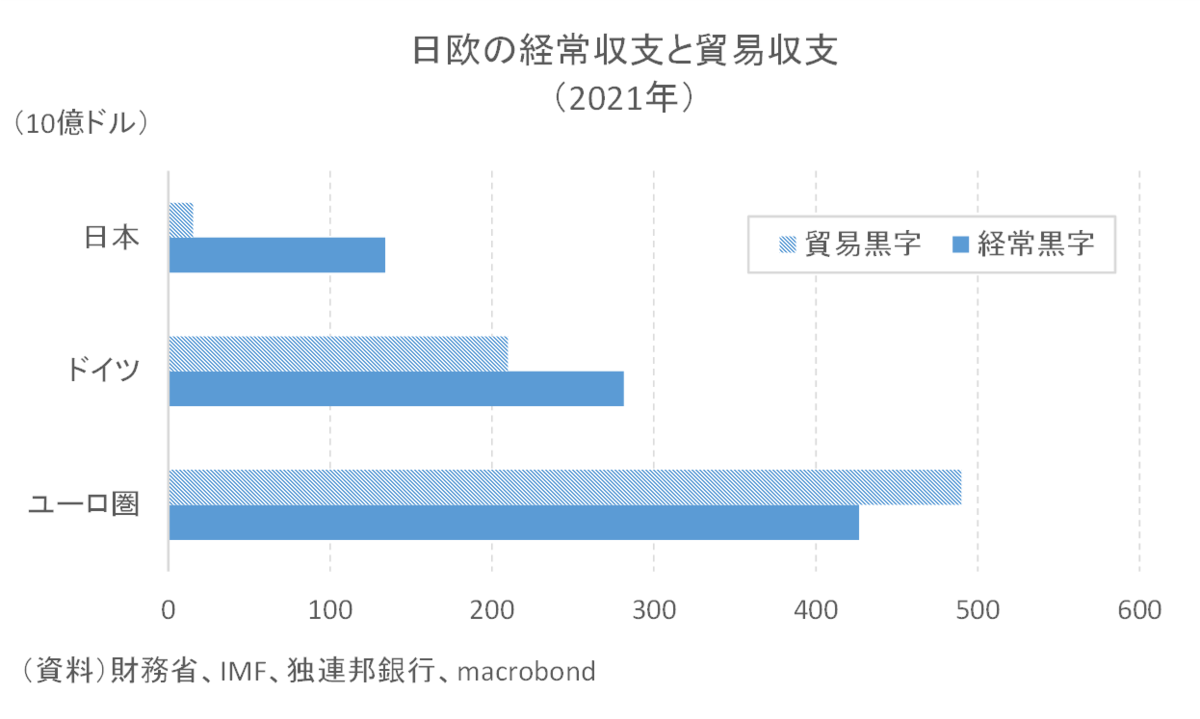 日欧の経常収支と貿易収支