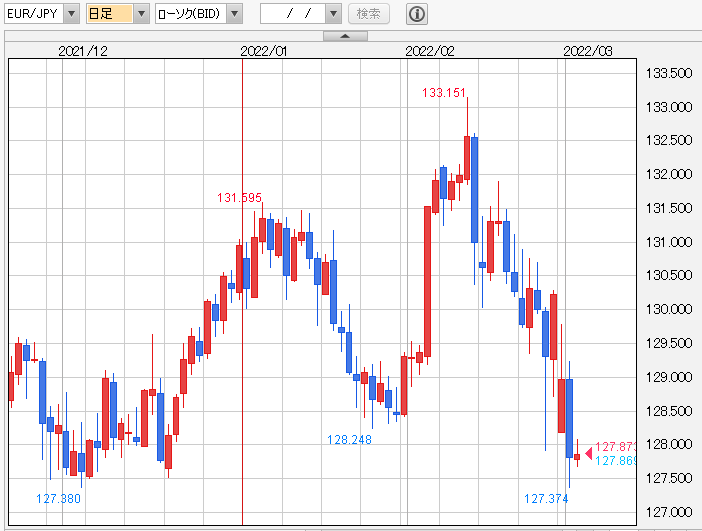 ユーロ円日足チャート