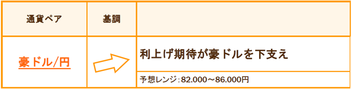 豪ドル/円の基調と予想レンジ