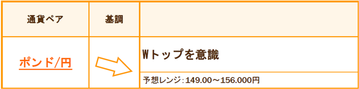 ウクライナ危機の影響を注視 外為総研 House View ポンド 円 豪ドル 円 22年3月 外為どっとコム マネ育チャンネル