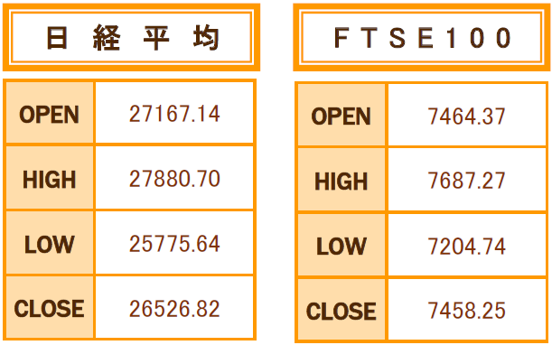 2月の日経平均、FTSE100