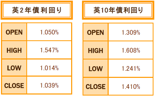 英2・10年債利回り