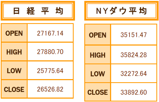 ２月の日経平均、NYダウ平均