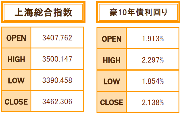 ２月の上海株、豪10年債利回り