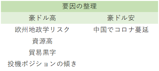 豪ドル高/安の要因