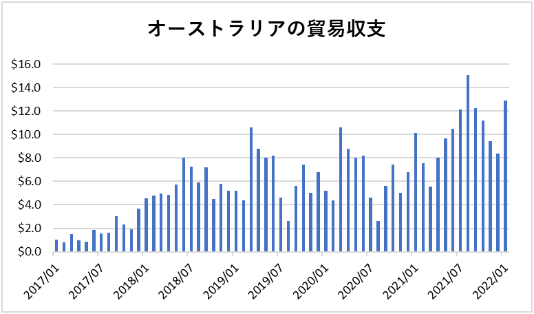 オーストラリアの貿易収支