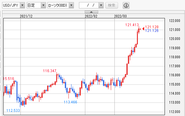 USD/JPY 日足