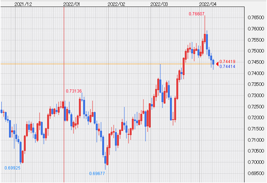 豪ドル/米ドル（AUD/USD）チャート、日足