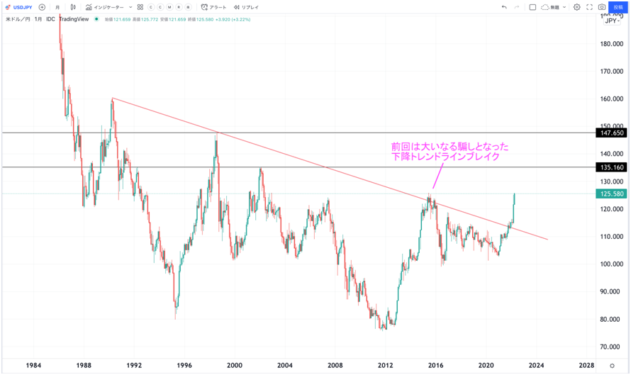 USD/JPY 月足