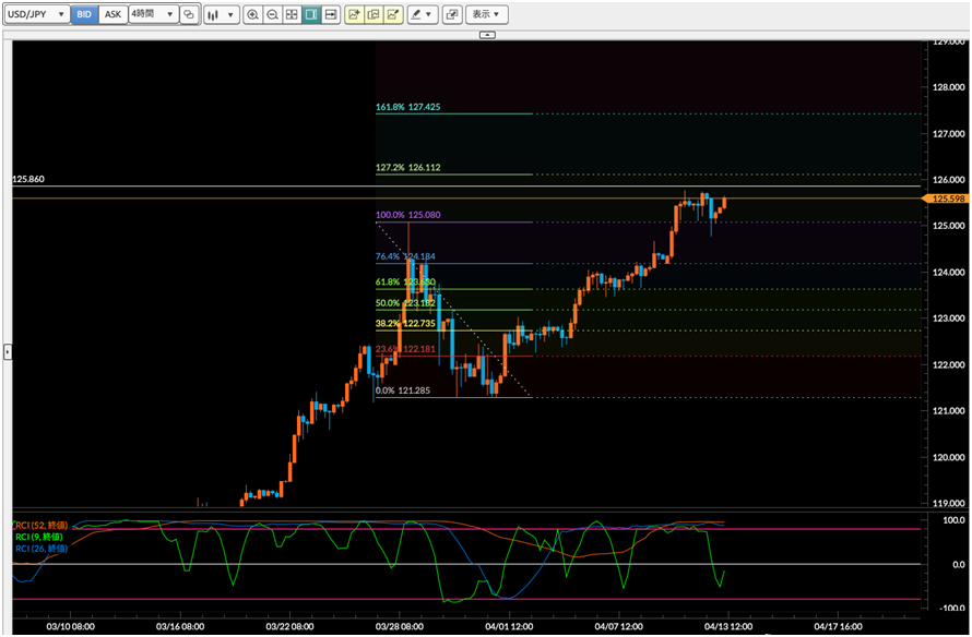 USD/JPY 4時間足