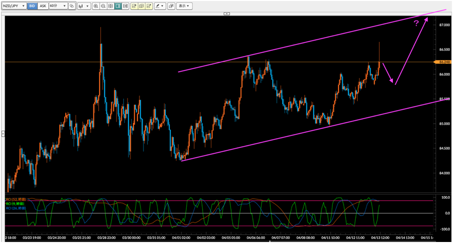 NZD/JPY 60分足