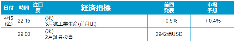 注目の経済指標