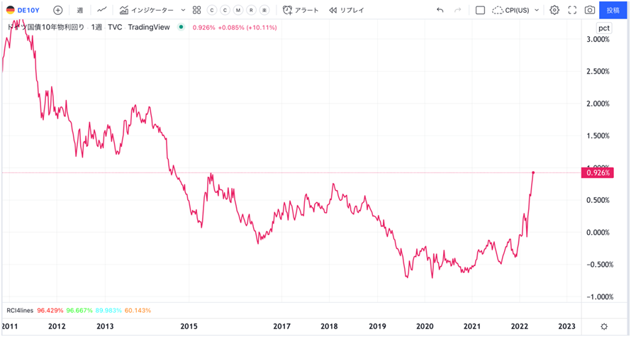 独10年債利回り