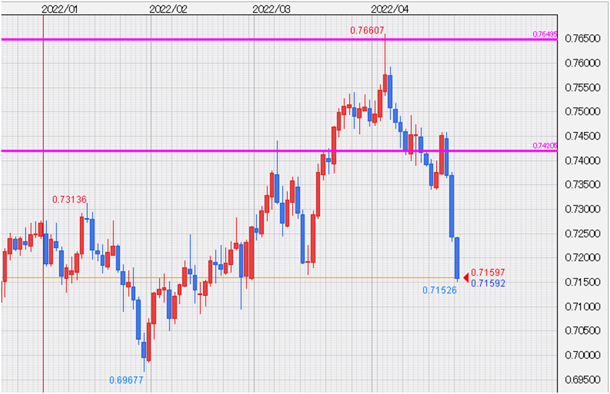 AUD/USDチャート、日足