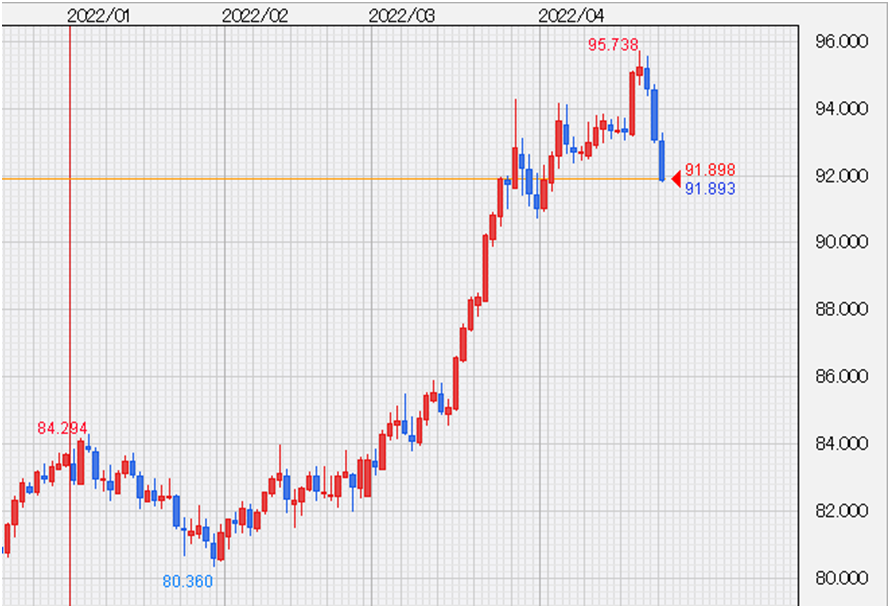 AUD/JPYチャート、日足