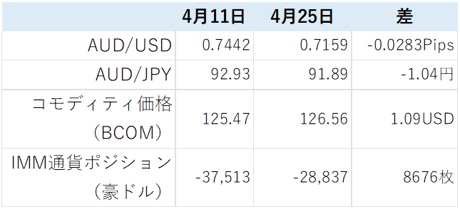 豪ドル関連情報の一覧表