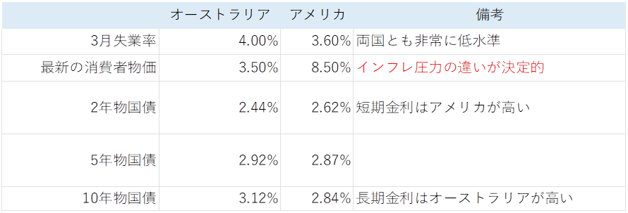 オーストラリアとアメリカのファンダメンタルズ比較