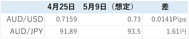 豪ドル相場の予想