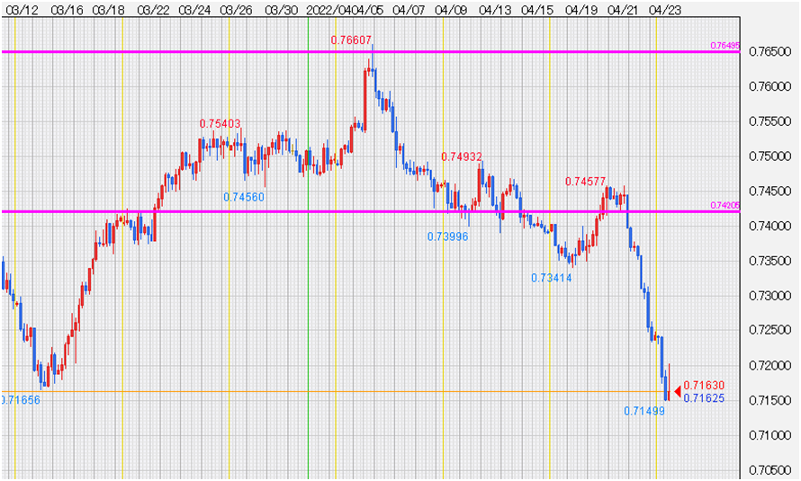 AUD/USD ４時間足