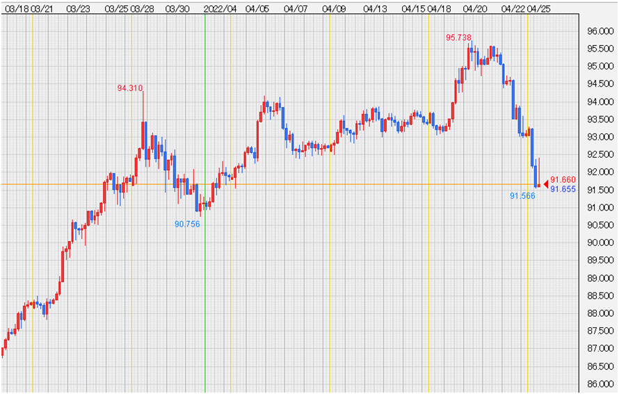 AUD/JPY ４時間足