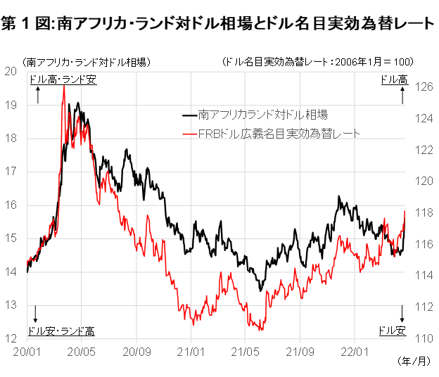 南アフリカ・ランド対ドル相場とドル名目実効為替レート
