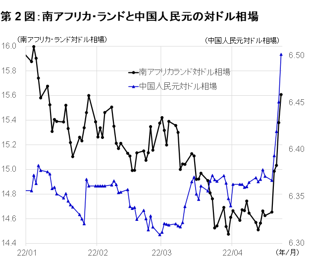 南アフリカ・ランドと中国人民元の対ドル相場