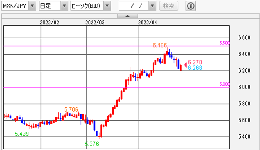 MXN/JPY 日足