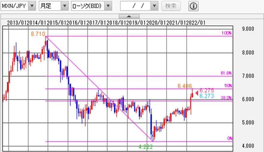 MXN/JPY 月足