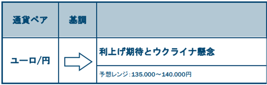 ユーロ/円の基調と予想レンジ