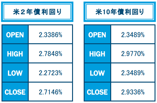 米2年債、10年債利回り