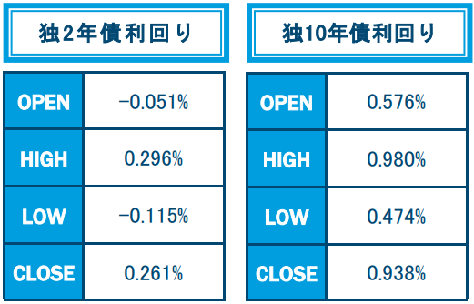 4月の独2年債、10年債利回り