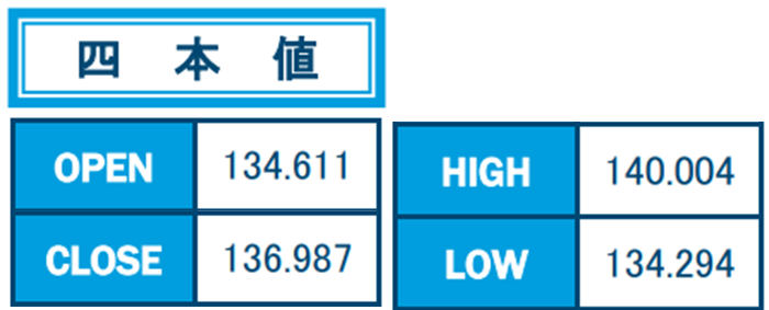 4月のユーロ/円4本値