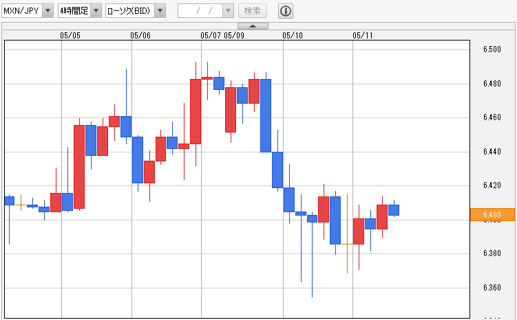 MXN/JPY 4時間足