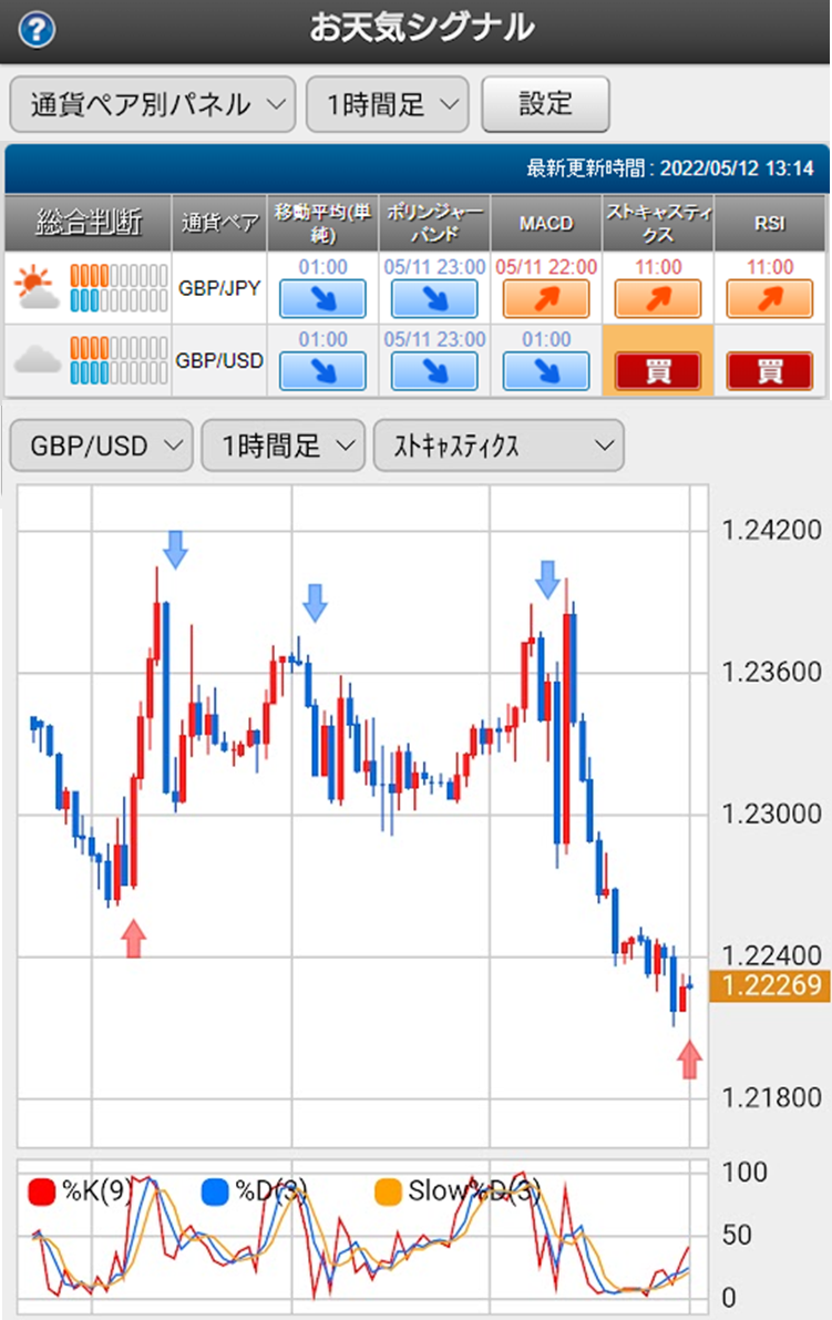 Fx 為替予想 ポンド 円はテクニカル的にも売りシグナル点灯の可能性 短期トレード 即効チャージ ポンド 22 5 12 外為どっとコム マネ育チャンネル