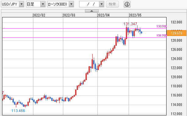 USD/JPY 日足
