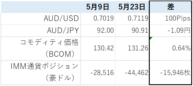 豪ドル関連情報の一覧表