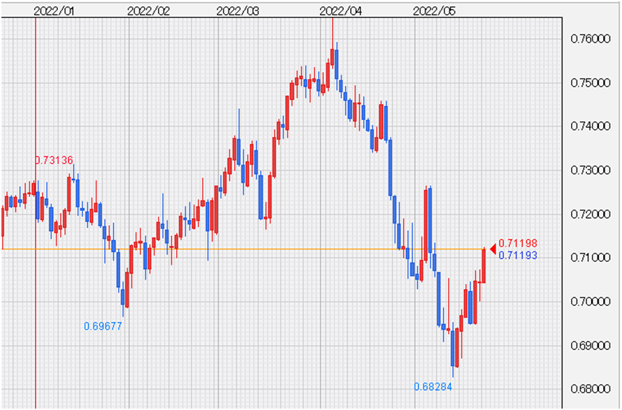 AUD/USDチャート、日足