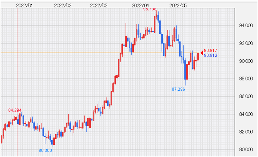 AUD/JPYチャート、日足