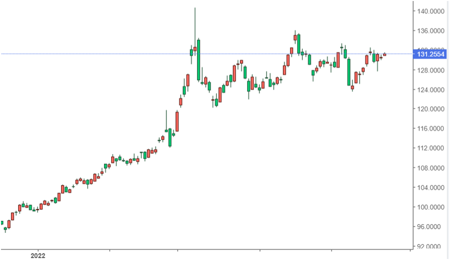 BCOMチャート、日足