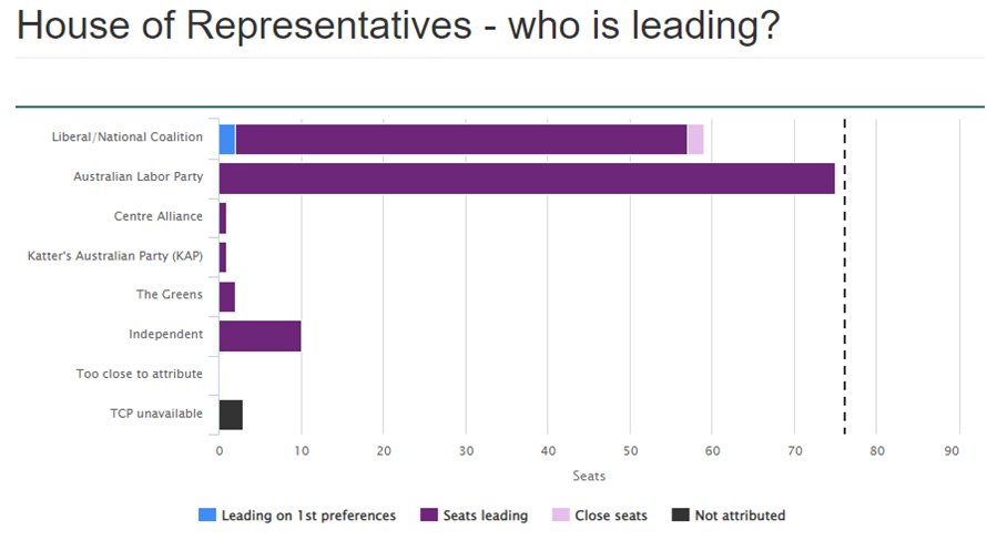 オーストラリア下院の選挙結果速報