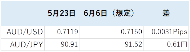 豪ドル相場予測